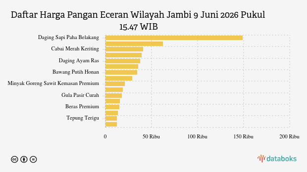 Harga Pangan Hari Ini 09 Juni di Jambi: Harga Telur dan Cabai Merah Turun