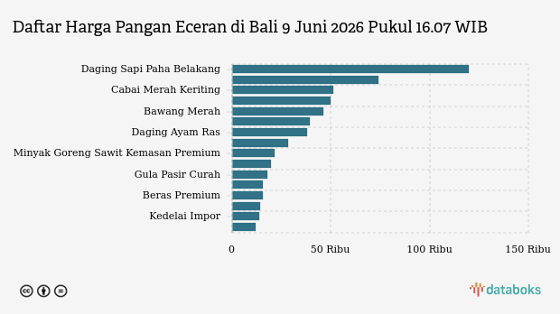 Harga Pangan Hari Ini (09/6) di Bali: Harga Cabai Rawit dan Cabai Merah Naik