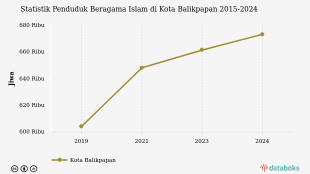 90,2% Penduduk di Kota Balikpapan Beragama Islam