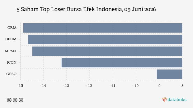 Top Loser Saham Hari Ini 09 Juni 2026: GRIA Terjun 14,88 Persen