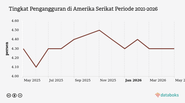 Pengangguran di Amerika Serikat Mei 2026 Sebesar 4,3%