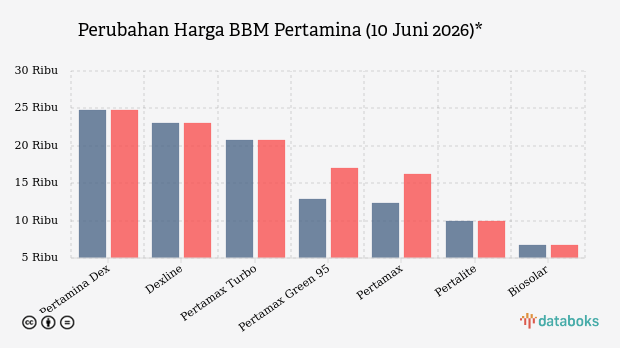 Perubahan Harga BBM Pertamina (10 Juni 2026)