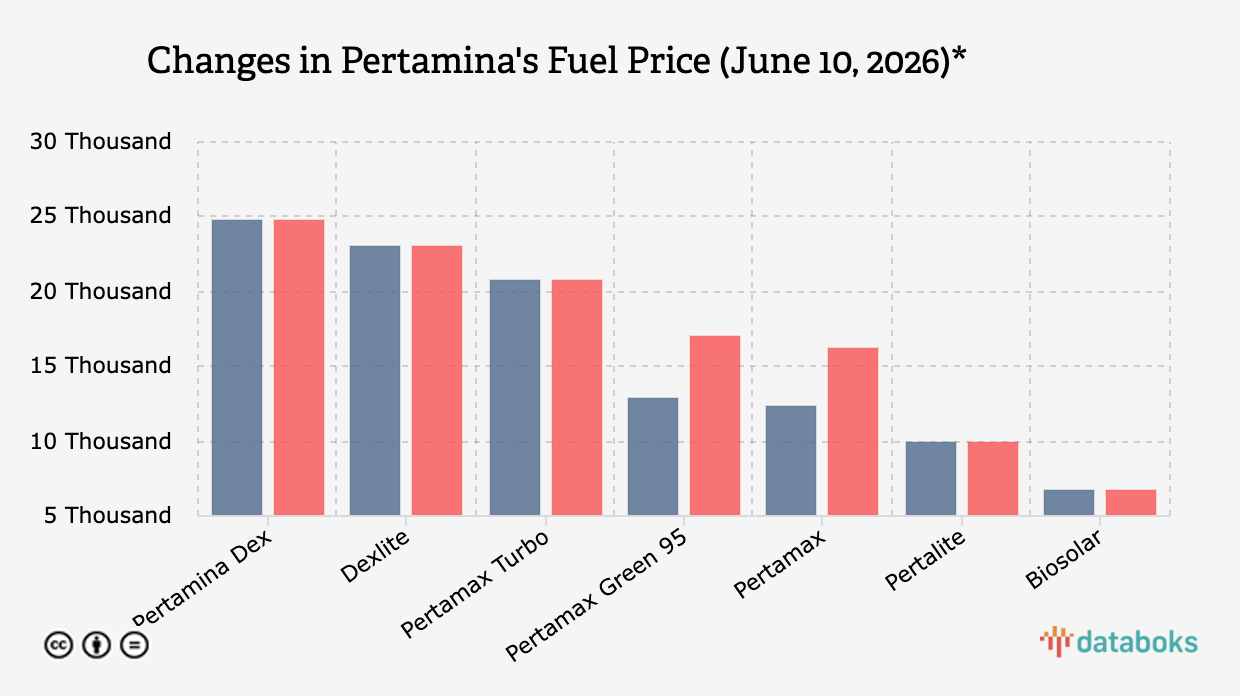 The change in Pertamina's fuel prices (June 10, 2026)