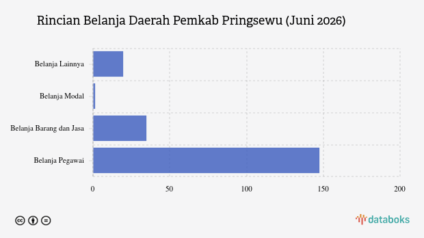 Realisasi Belanja Daerah Pemkab Pringsewu per Juni 2026