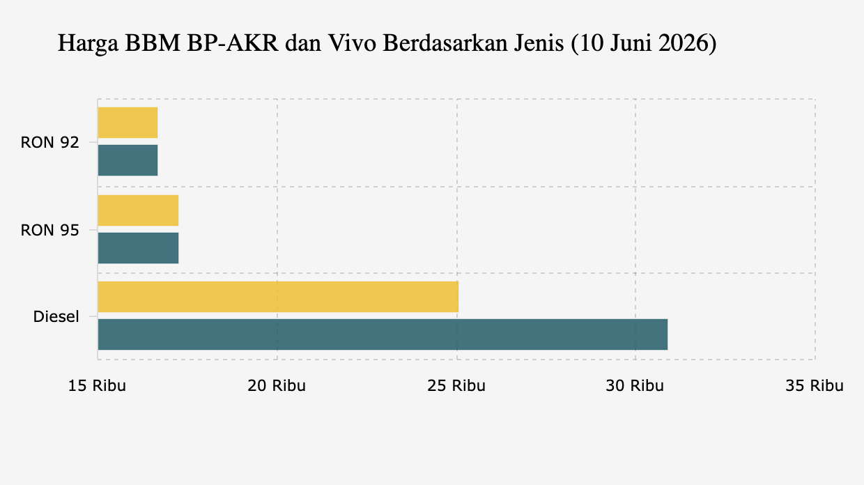 Harga BBM BP-AKR dan Vivo Berdasarkan Jenis (10 Juni 2026)