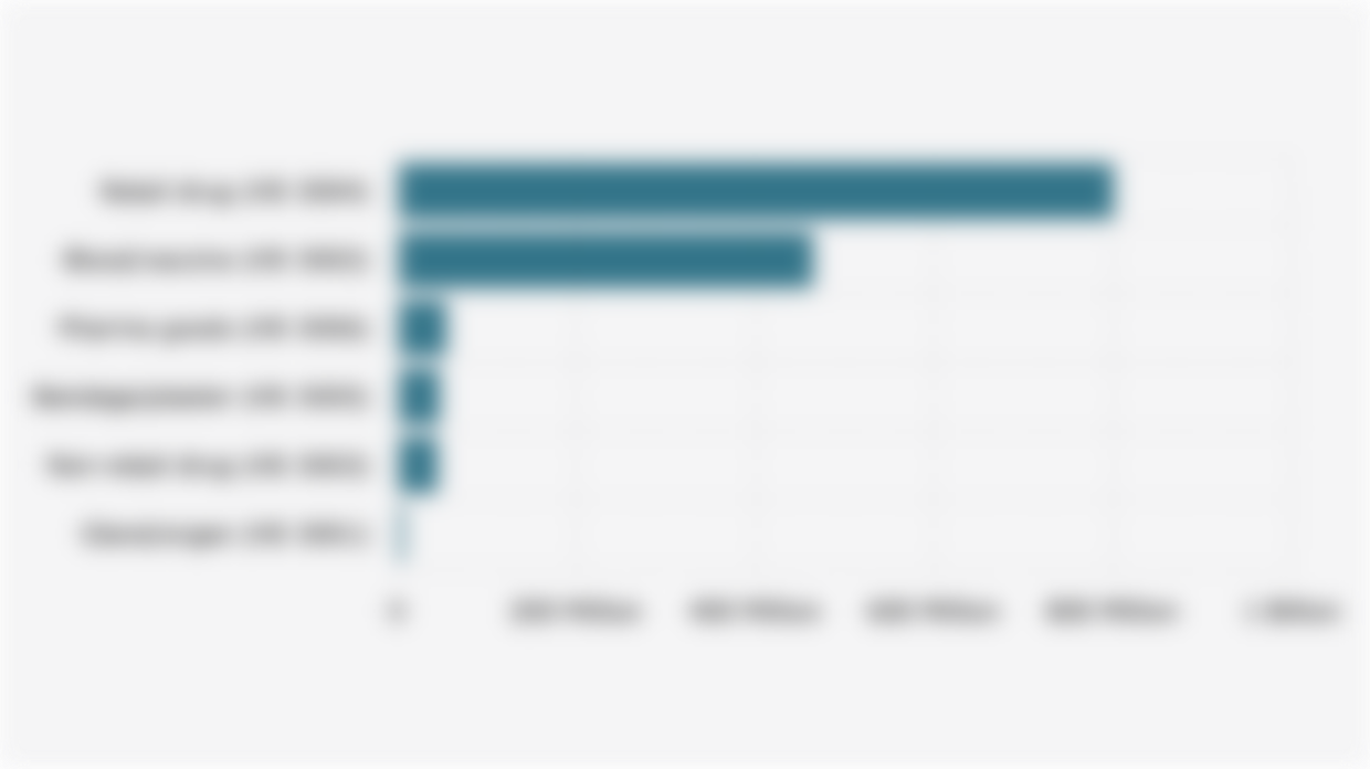 The Value of Drugs and Pharmaceutical Products Imported by Indonesia by Type (2025)