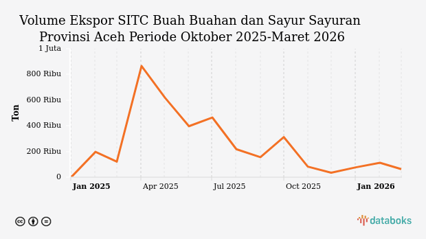 Provinsi Aceh Ekspor 62,88 Ribu Ton Buah Buahan dan Sayur Sayuran