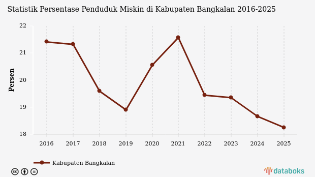 18,25% Penduduk di Kabupaten Bangkalan Masuk Kategori Miskin