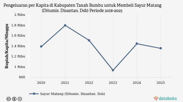 Pengeluaran Penduduk Kabupaten Tanah Bumbu untuk Membeli Sayur Matang Rp1.357 per Kapita per Minggu