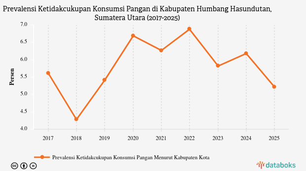 Prevalensi Ketidakcukupan Konsumsi Pangan di Humbang Hasundutan Turun 0,96% Setahun Terakhir