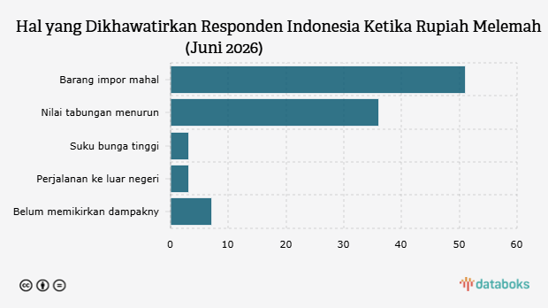 Hal yang Dikhawatirkan Responden Indonesia Ketika Rupiah Melemah (Juni 2026)