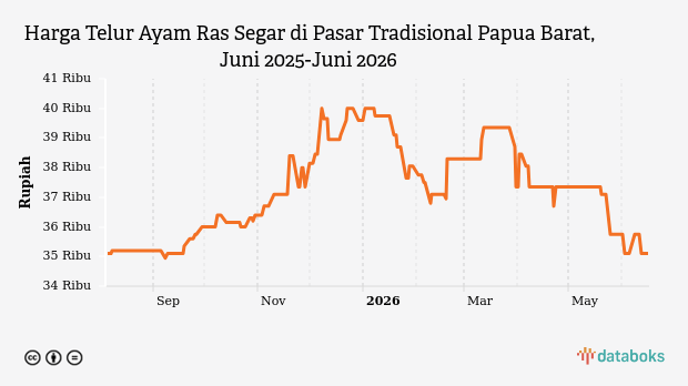 Harga Telur Ayam Ras Segar di Pasar Tradisional Papua Barat Hari Ini Stabil di Rp35,1 Ribu , Update 16 Juni 2026