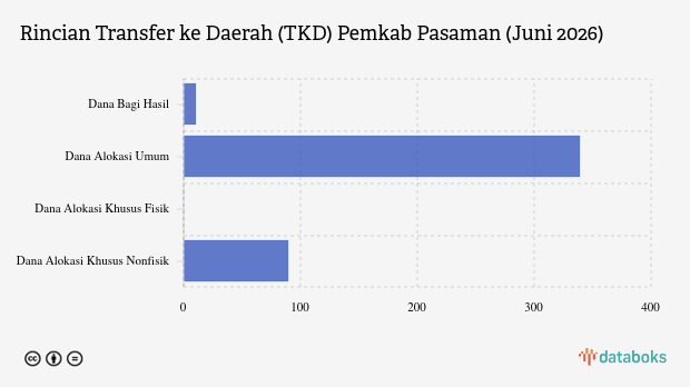 Realisasi Transfer ke Daerah (TKD) Pemkab Pasaman per Juni 2026