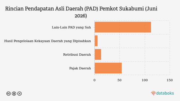 Realisasi Pendapatan Asli Daerah (PAD) Pemkot Sukabumi per Juni 2026