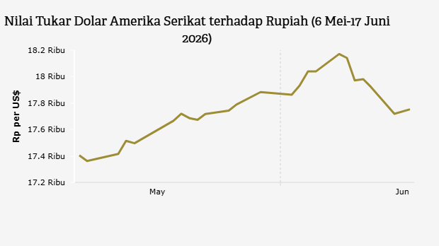 Nilai Tukar Dolar Amerika Serikat terhadap Rupiah (6 Mei-17 Juni 2026)