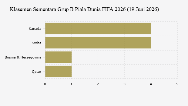 Klasemen Sementara Grup B Piala Dunia FIFA 2026 (19 Juni 2026)