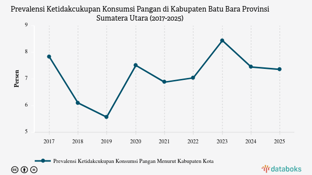 Prevalensi Ketidakcukupan Konsumsi Pangan di Batu Bara Turun 0,15% dalam 5 Tahun Terakhir