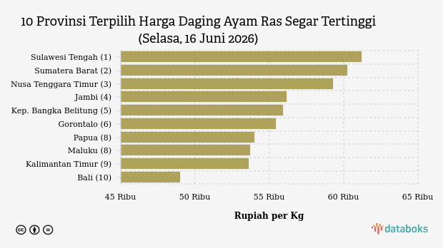 Harga Daging Ayam Ras Segar di Sulawesi Tengah Termahal Nasional (Selasa, 16 Juni 2026)