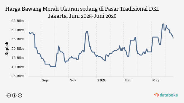 Harga Bawang Merah Ukuran sedang di Pasar Tradisional DKI Jakarta Hari Ini Turun ke Rp55,55 Ribu , Update 18 Juni 2026