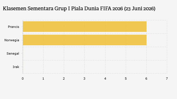 Klasemen Sementara Grup I Piala Dunia FIFA 2026 (23 Juni 2026)