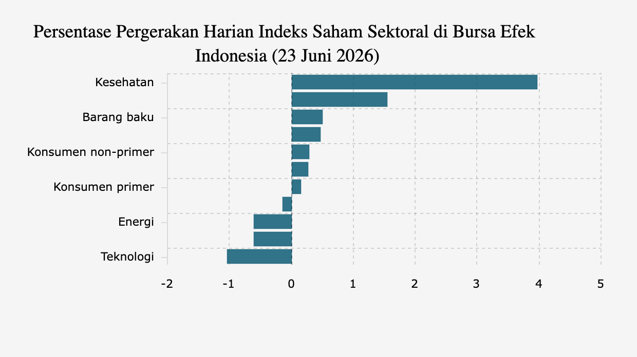 Persentase Pergerakan Harian Indeks Saham Sektoral di Bursa Efek Indonesia (23 Juni 2026)
