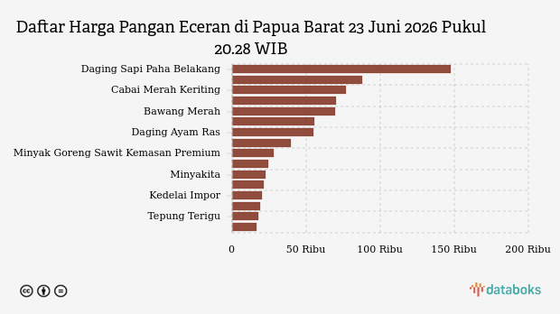 Harga Pangan Hari Ini (23/6) di Papua Barat: Harga Cabai Merah dan Cabai Rawit Naik