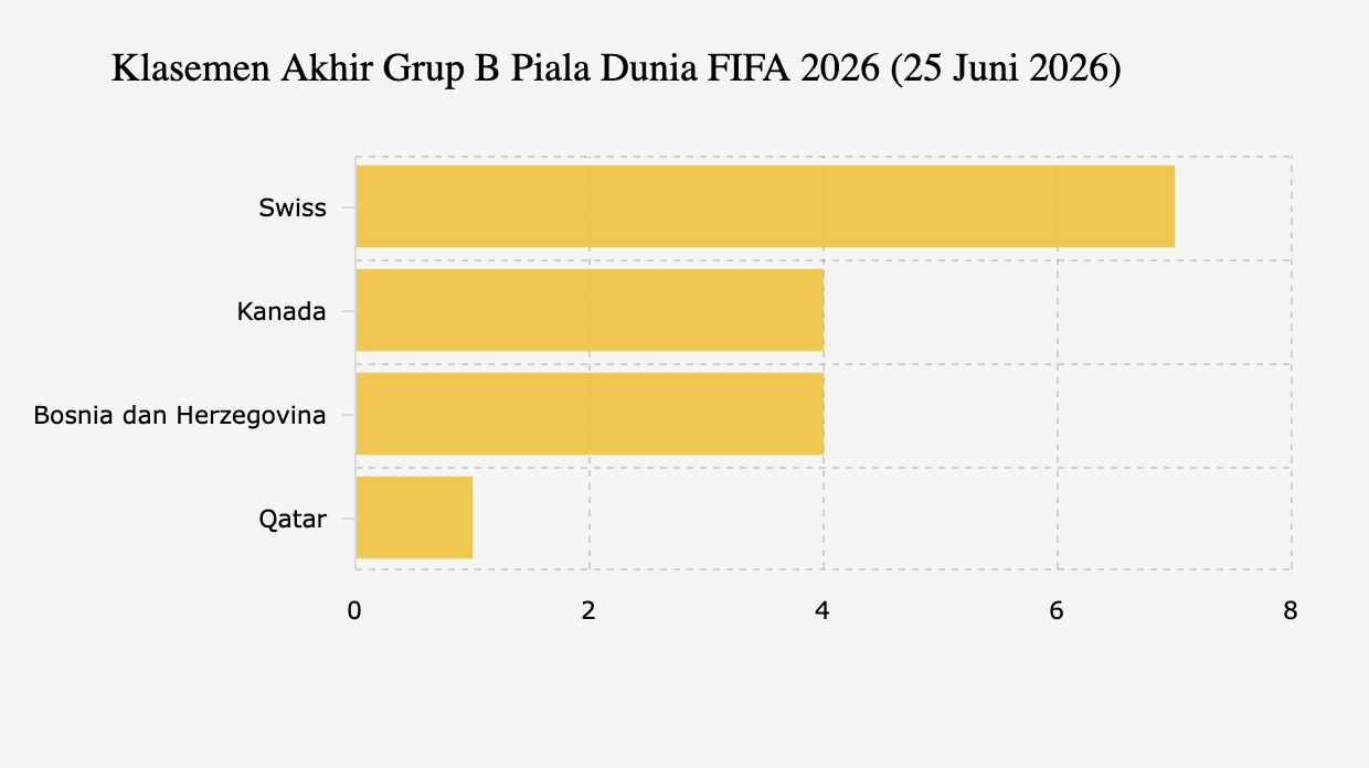 Klasemen Akhir Grup B Piala Dunia FIFA 2026 (25 Juni 2026)