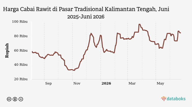 Harga Cabai Rawit di Pasar Tradisional Kalimantan Tengah Hari Ini Turun ke Rp84,4 Ribu , Update 24 Juni 2026