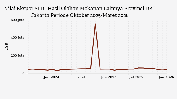 Nilai Ekspor Hasil Olahan Makanan Lainnya Provinsi DKI Jakarta Maret 2026