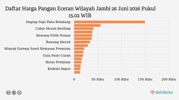 Harga Pangan Hari Ini 26 Juni di Jambi: Cabai Merah Naik, Cabai Rawit Turun