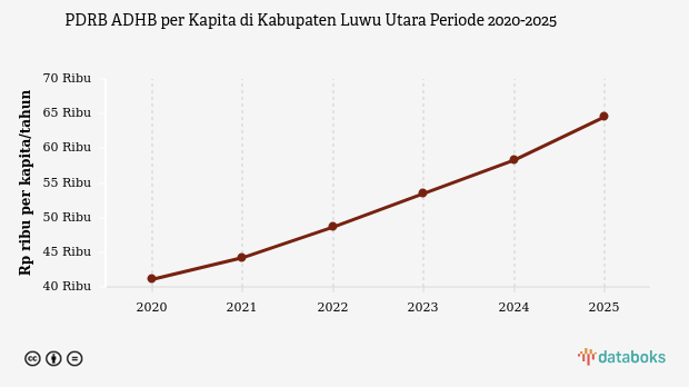PDRB ADHB per Kapita Kabupaten Luwu Utara Rp.64,54 Juta Data per 2025