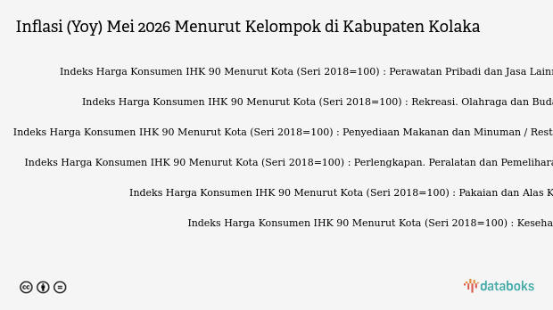 Inflasi Tahunan Kabupaten Kolaka Mei 2026 3,18%, Perawatan Pribadi Dan Jasa Lainnya Jadi Pendorong