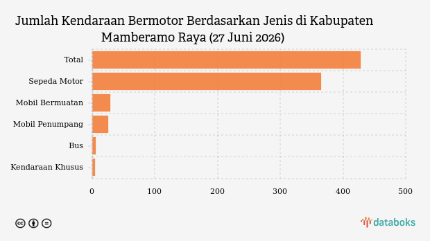 Jumlah Kendaraan Bermotor di Kabupaten Mamberamo Raya (27 Juni 2026)