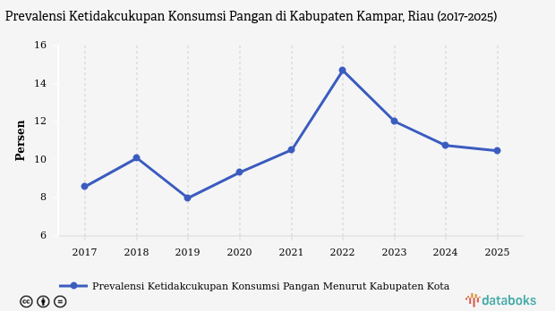 Prevalensi Ketidakcukupan Konsumsi Pangan di Kampar Turun 0,28% Setahun Terakhir