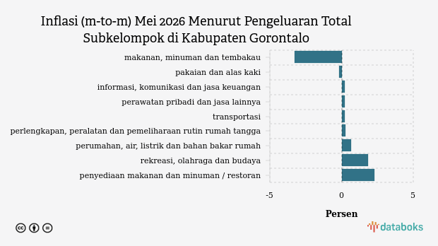 Inflasi Sektor Rekreasi, Olahraga, dan Budaya di Kabupaten Gorontalo Tembus 1,99 Persen pada Mei 2026