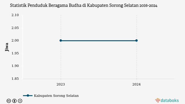 0,00358% Penduduk di Kabupaten Sorong Selatan Beragama Budha