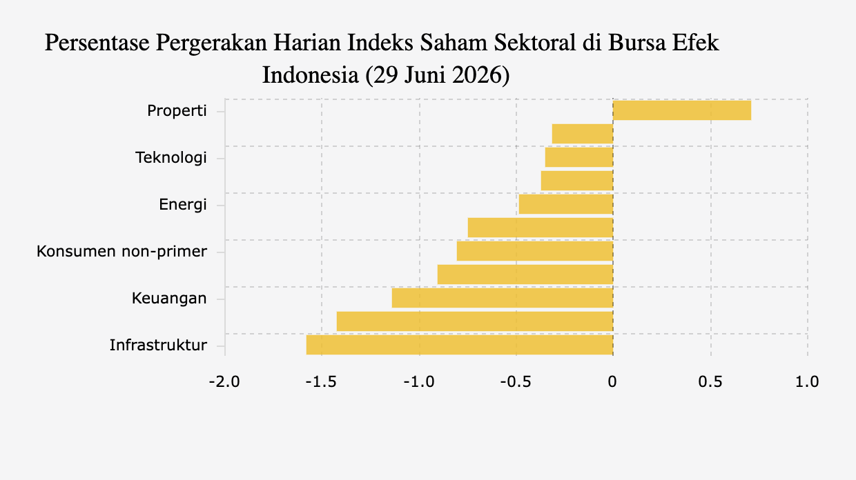 Persentase Pergerakan Harian Indeks Saham Sektoral di Bursa Efek Indonesia (29 Juni 2026)