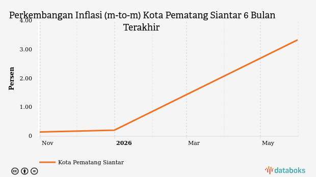 Harga Pakaian dan Alas Kaki di Kota Pematang Siantar Naik 3,34%