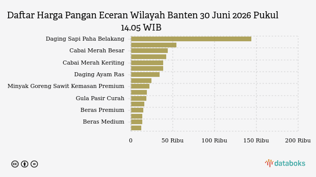 Harga Pangan Hari Ini (30/6) di Banten: Harga Telur dan Cabai Rawit Turun