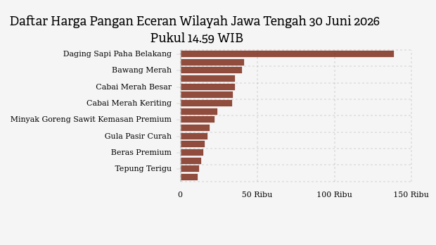 Harga Pangan Hari Ini 30 Juni di Jawa Tengah: Bawang Naik, Cabai Rawit Turun