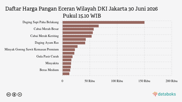 Harga Pangan Hari Ini (30/6) di DKI Jakarta: Harga Cabai Rawit, Minyak dan Telur Turun