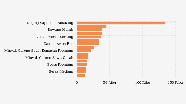 Harga Pangan Hari Ini (30/6) di Lampung: Harga Cabai Rawit dan Beras Turun