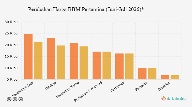 Perubahan Harga BBM Pertamina (Juni-Juli 2026)*