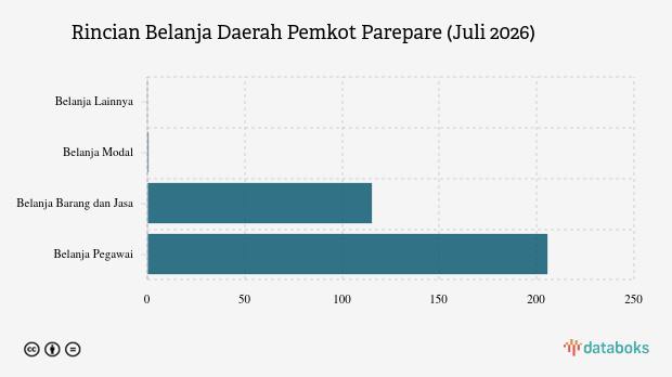 Realisasi Belanja Daerah Pemkot Parepare per Juli 2026