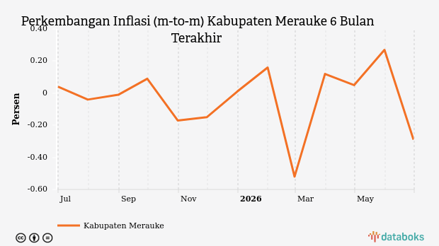 Harga Perlengkapan, Peralatan dan Pemeliharaan Rutin Rumah Tangga di Kabupaten Merauke Turun 0,29%