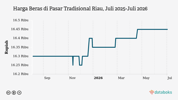 Harga Beras di Pasar Tradisional Riau Hari Ini Stabil di Rp16,45 Ribu , Update 03 Juli 2026