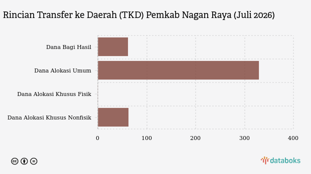 Realisasi Transfer ke Daerah (TKD) Pemkab Nagan Raya per Juli 2026