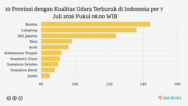 Kualitas Udara Banten Pagi Hari (7/7) Terburuk di Indonesia