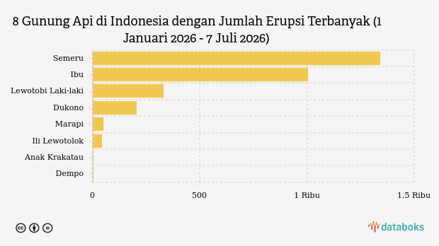 Gunung Lewotobi Laki-laki Kembali Erupsi Sore Ini (Selasa, 7 Juli 2026)