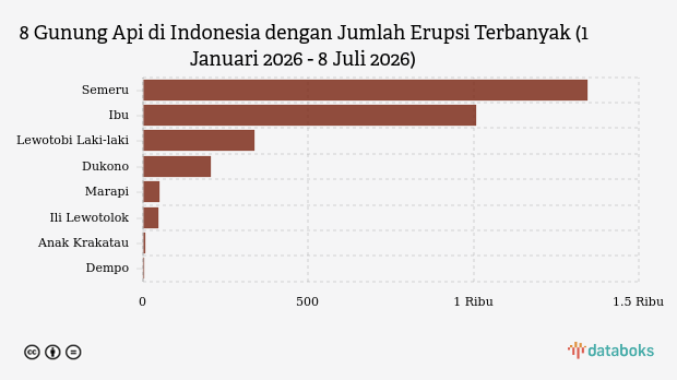 Gunung Semeru Kembali Erupsi Malam Ini (Rabu, 8 Juli 2026)